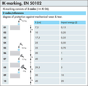 IK Marking, EN 50102