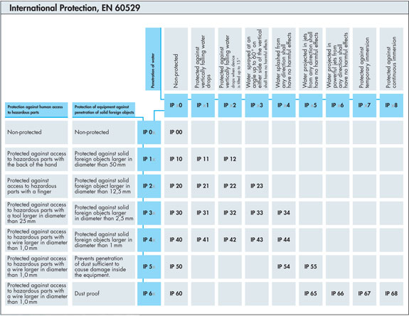 International Protection, EN 60529 - Click to Enlarge