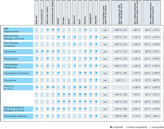 Material Specifications and Compatibility Chart - Click to Enlarge