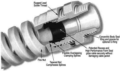 Flexible Strain Relief Product Description